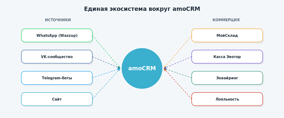 Карта экосистемы amoCRM — источники (WhatsApp Wazzup, VK, Telegram-боты, сайт) и интеграции (МойСклад, касса Эвотор, эквайринг) вокруг центрального блока amoCRM.