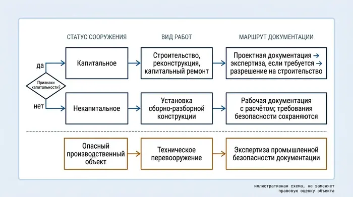 Иллюстративная блок-схема: статус сооружения, вид работ и маршрут документации, отдельная ветка для опасного производственного объекта