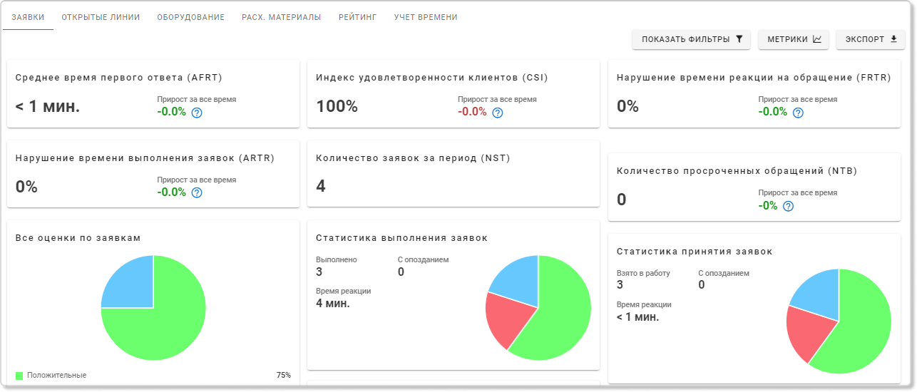 Аналитика в сервис-деске