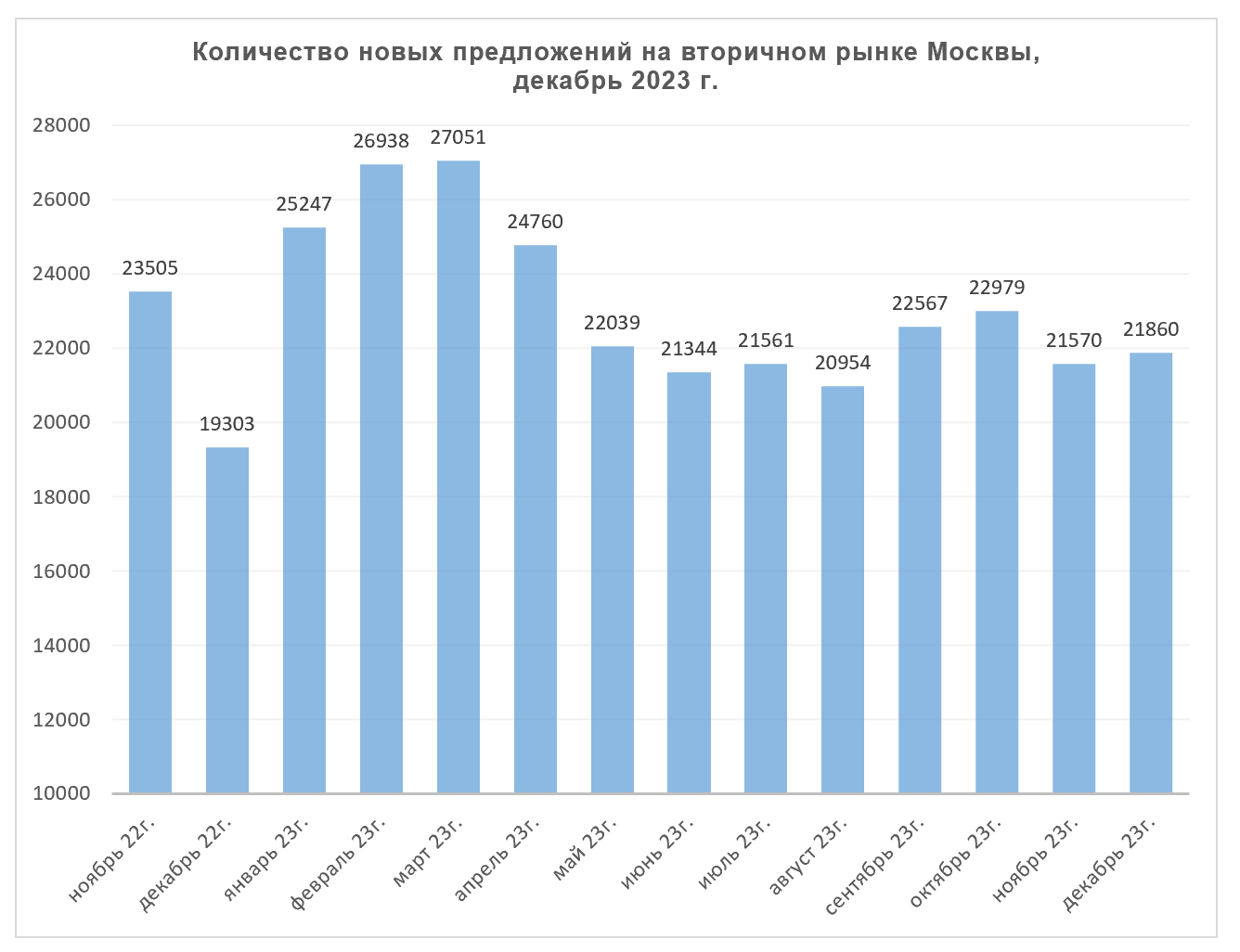 Количество новых предложений на вторичном рынке, Москва, январь 2024