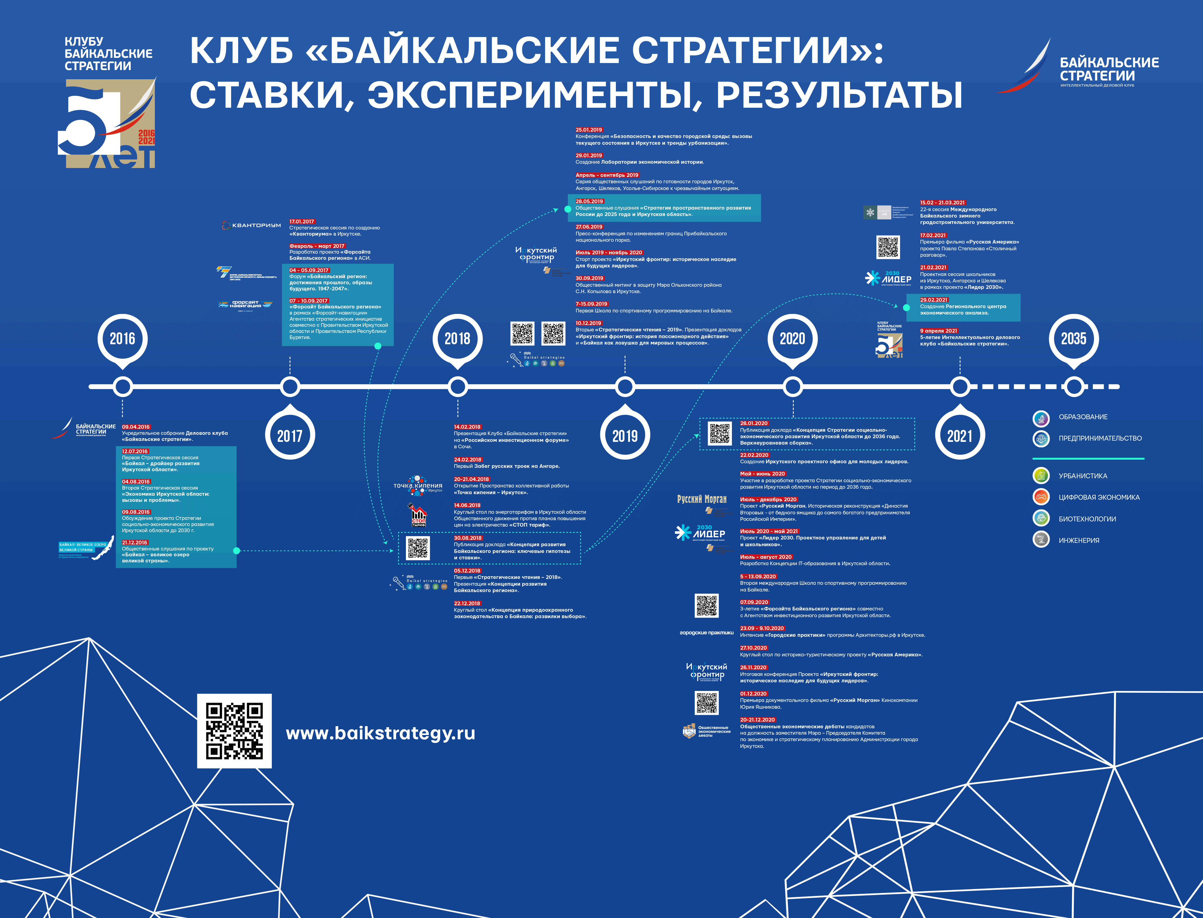 5 Лет Клубу «Байкальские Стратегии»