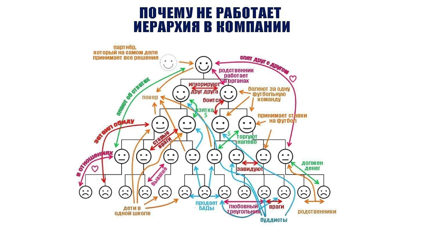 Компания примет. Иерархия в компании. Иерархия в организации. Структура компании иерархия в компании. Почему иерархия не работает.