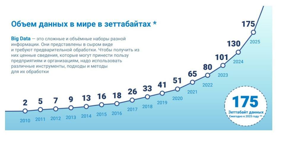 2025 год кто родился. Объем данных в мире. Объем данных в мире в зеттабайтах. Рост цифровой информации в мире. Рост объема информации.