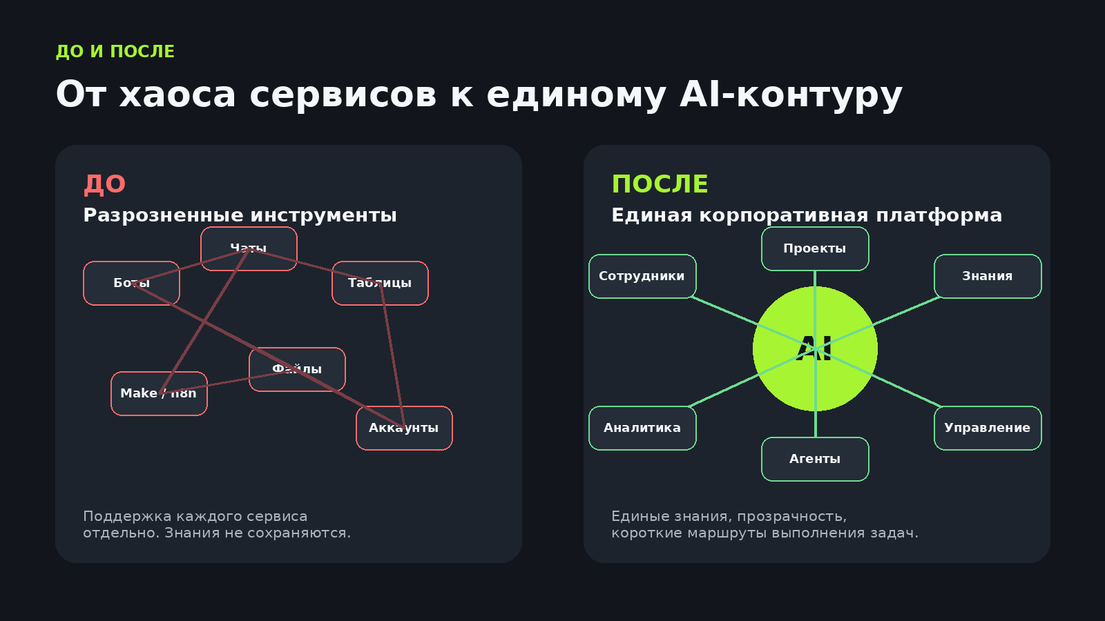 От хаоса сервисов к единому AI-контуру: слева разрозненные инструменты, справа единая корпоративная платформа вокруг ядра AI