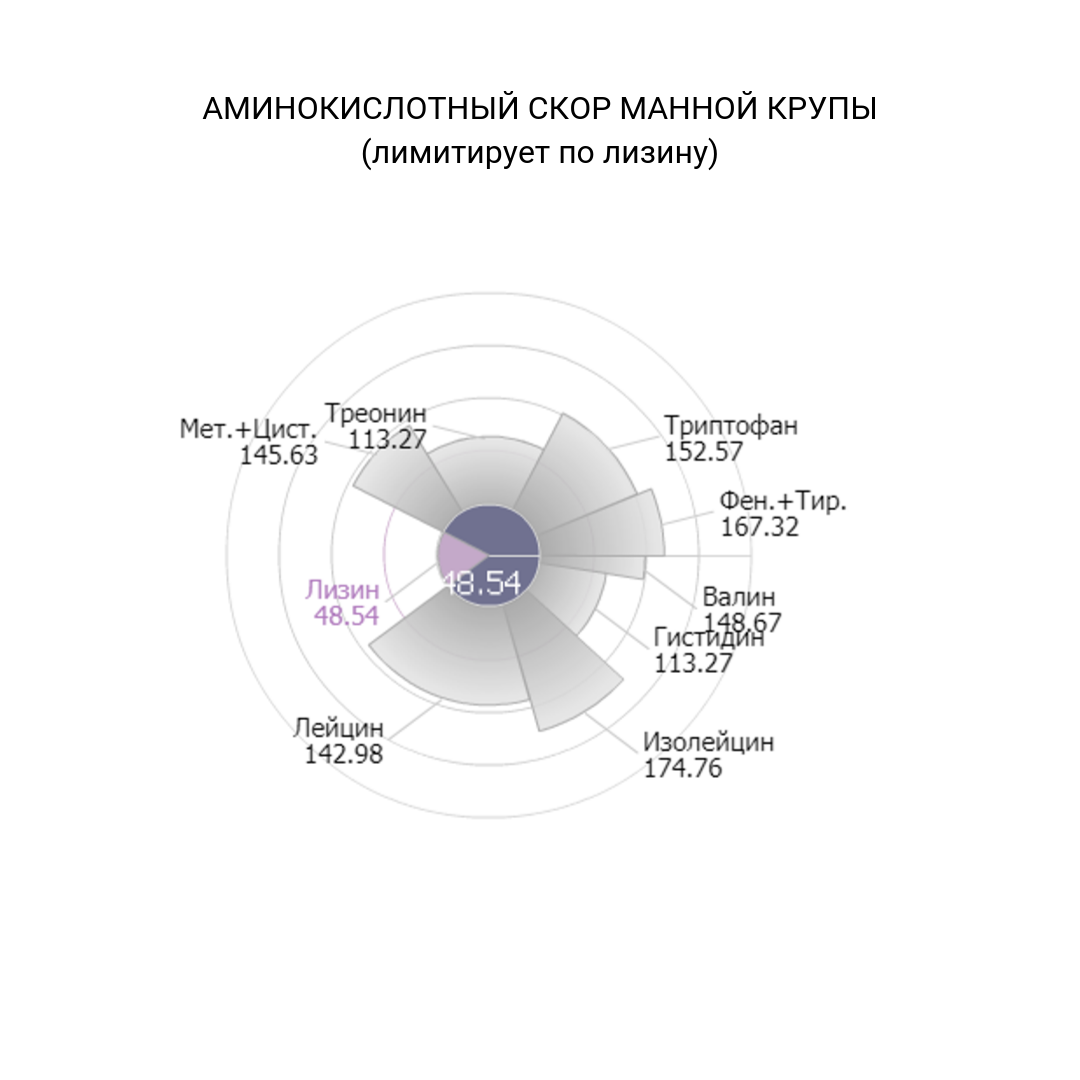 Манная крупа