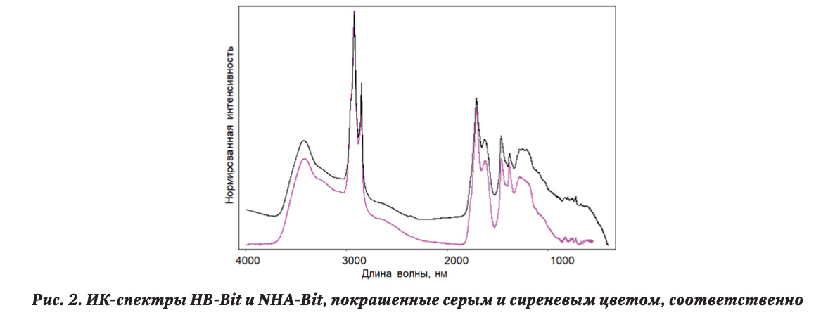 ИК-спектры HB-Bit и NHA-Bit