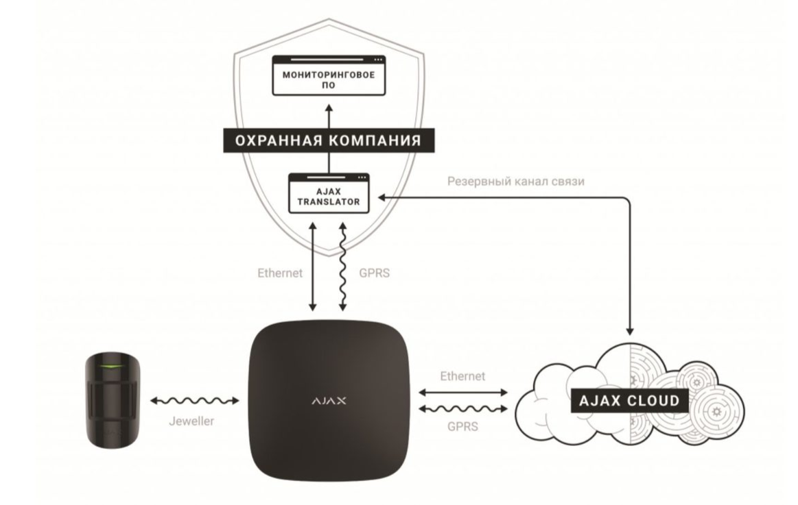 Ajax systems