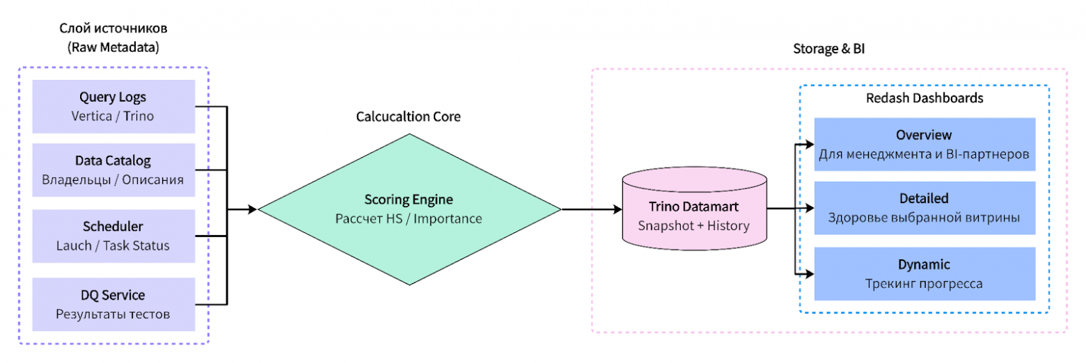 Архитектура пайплайна сбора и расчёта HealthScore