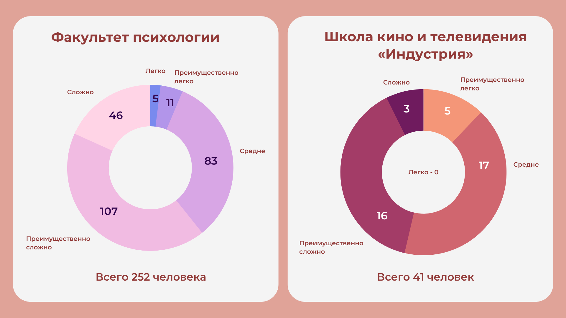 Много практики и умеренная нагрузка: чего ждут студенты от  онлайн-образования