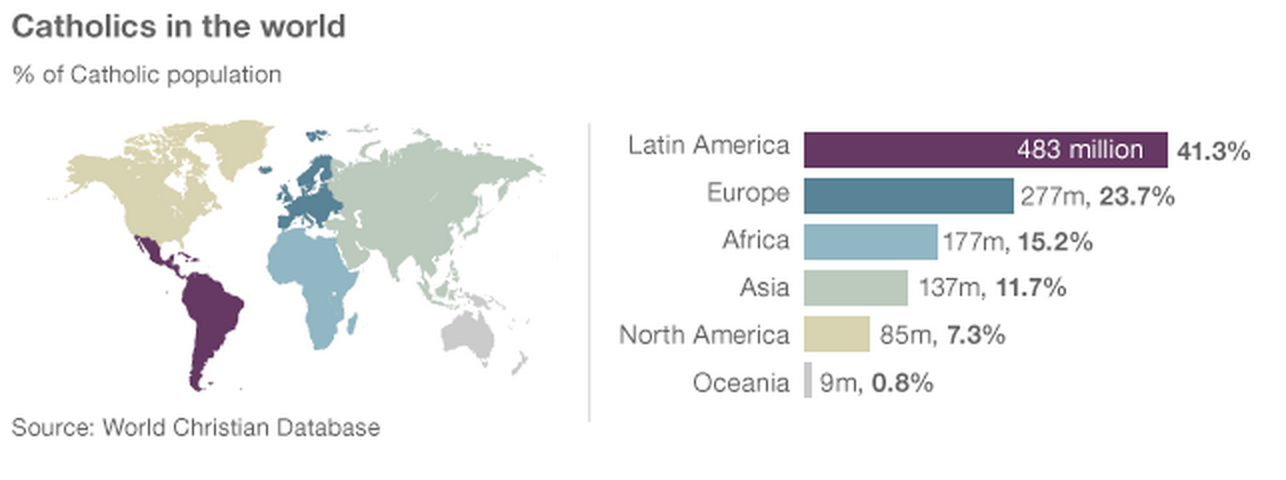 Количество католиков в мире. Карта распространения католицизма в мире. Карта католицизма в мире. Карта католиков в мире. Католики в мире статистика.