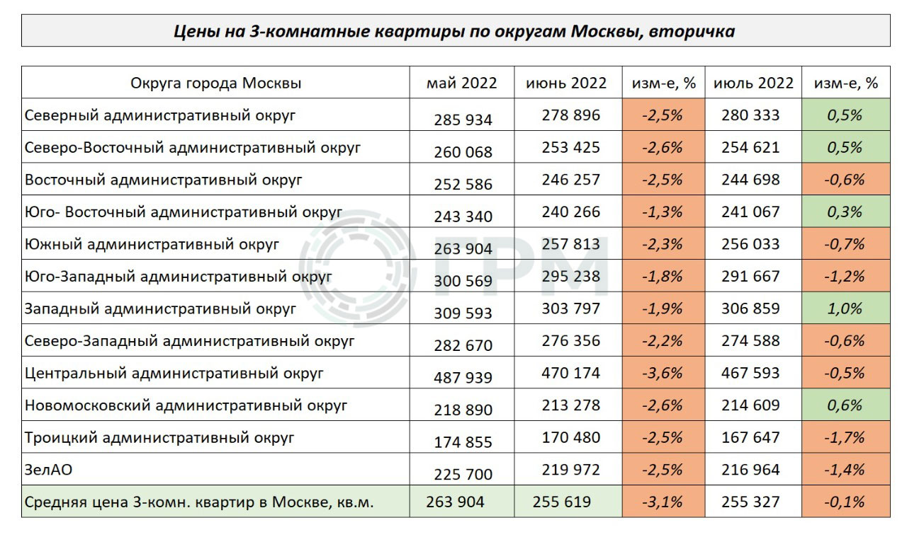 Изменение цен на 3-х комнатные квартиры по округам Москвы с мая по июль 2022 года