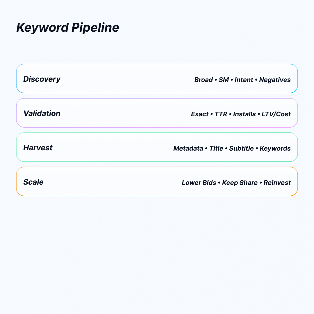 Keyword Pipeline