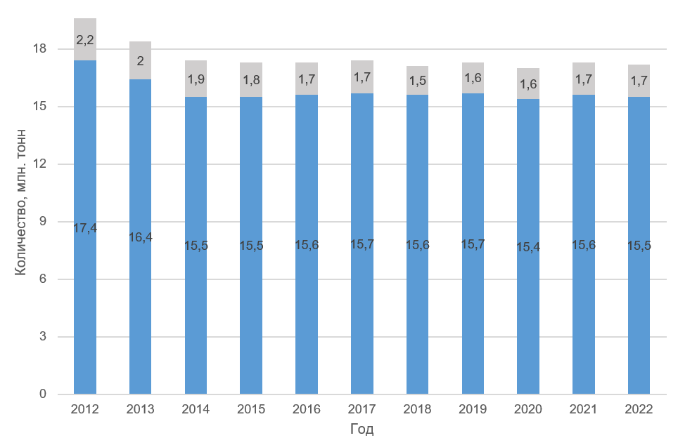 Количество газообразных и твердых выбросов от стационарных источников по годам