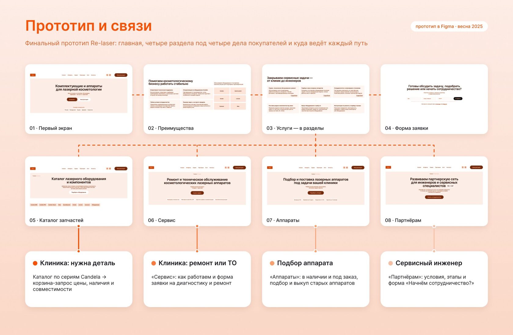 Прототип сайта Re-laser: блоки главной, разделы «Каталог», «Сервис», «Аппараты», «Партнёрам» и пути клиник и инженеров к заявке