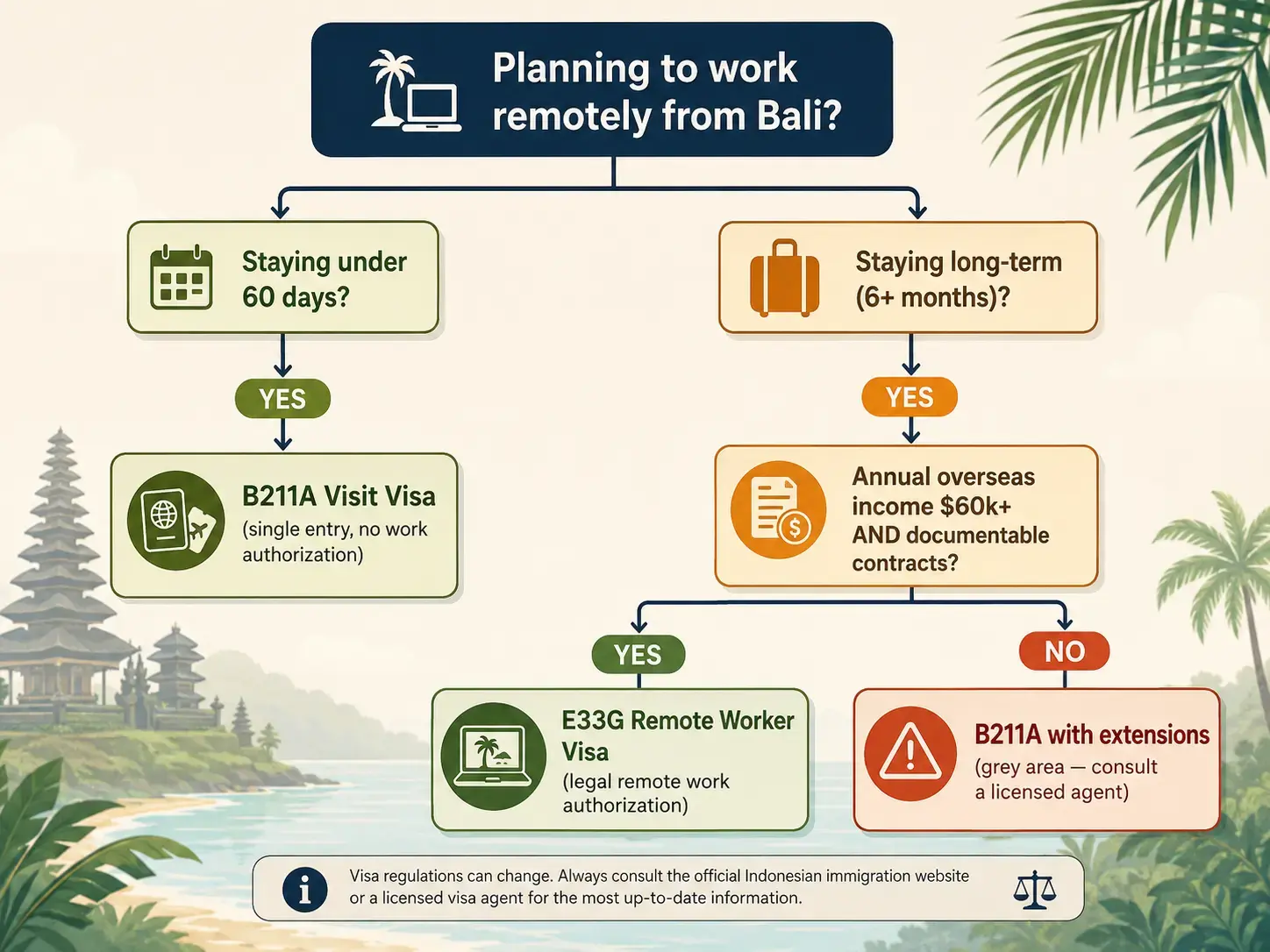 A friendly decision tree flowchart titled 'Planning to work remotely from Bali?'. It guides you through choices based on your stay duration (under 60 days or 6+ months) and income level to recommend either the B211A Visit Visa or the E33G Remote Worker Visa.