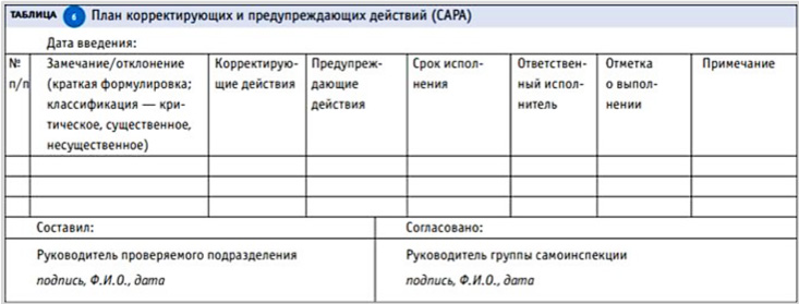 Отчет корректирующих действий