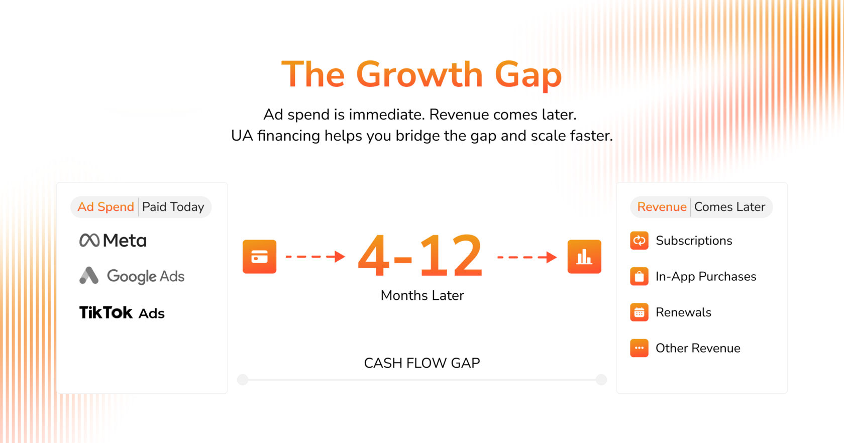 The Growth Gap infographic showing how UA financing bridges the gap between advertising spend and future revenue for digital businesses.
