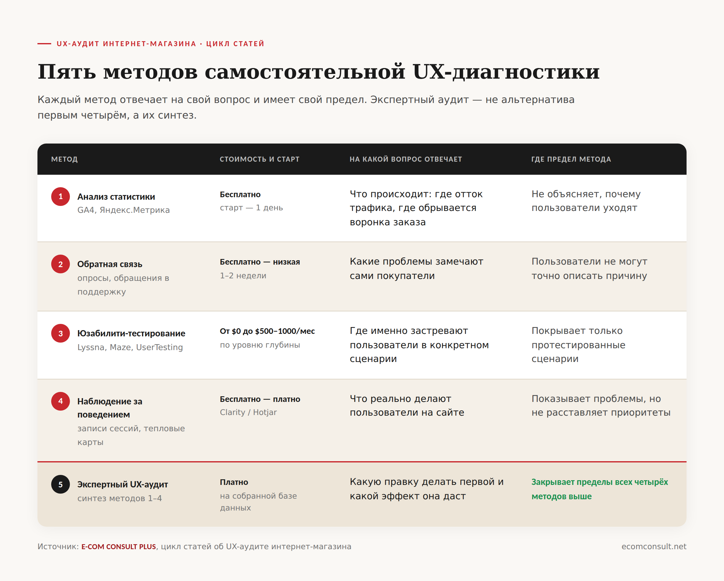 Сравнительная таблица пяти методов самостоятельной UX-диагностики интернет-магазина: аналитика, обратная связь, юзабилити-тесты, наблюдение и экспертный аудит — стоимость и предел каждого метода