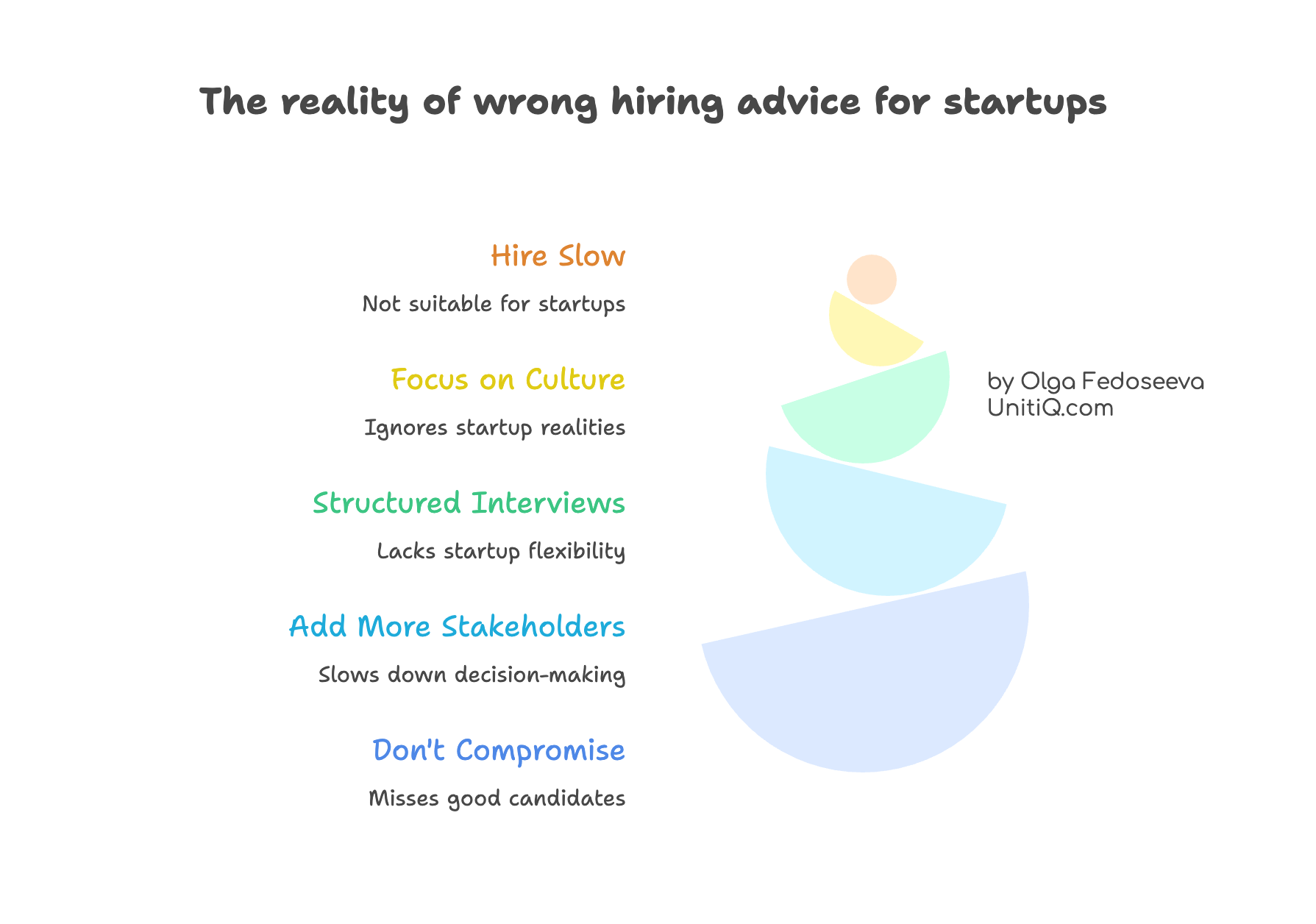 Illustration showing common hiring advice for startups layered into unstable shapes, including “Hire Slow,” “Focus on Culture,” “Structured Interviews,” “Add More Stakeholders,” and “Don’t Compromise,” highlighting why traditional hiring advice collapses in startup environments.