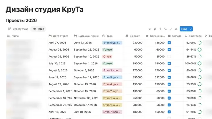 Таблица «Проекты 2026» в Notion: даты старта и окончания, этап, бюджет, оплата и прогресс; названия проектов размыты