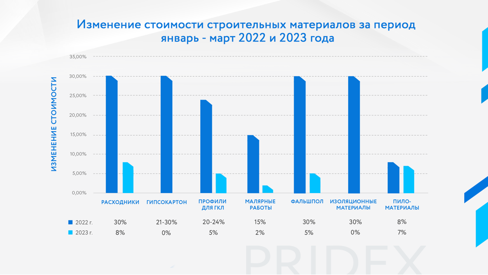 Процент инфляции с 2019 по 2024. Инфляция по годам стройматериалы