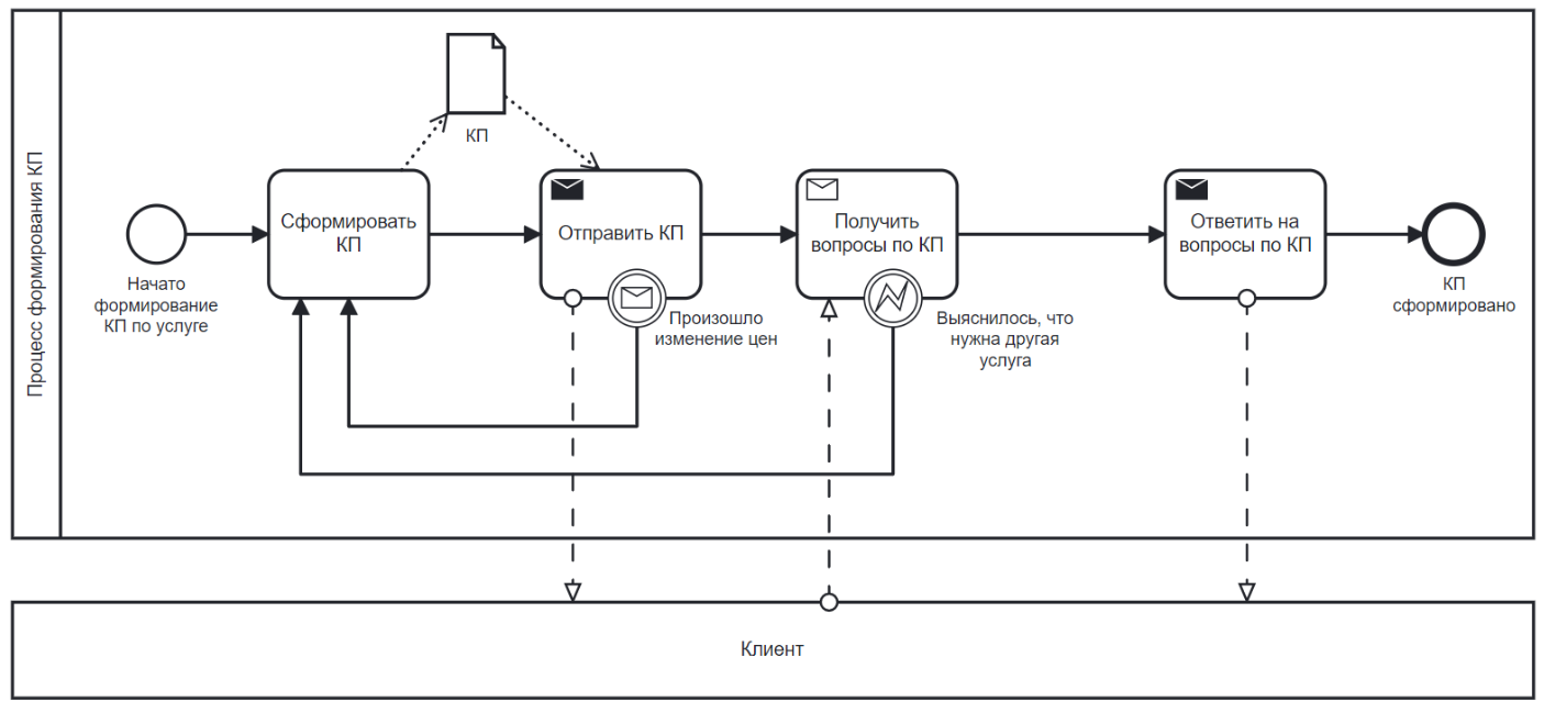 Как начать моделировать бизнес-процессы в BPMN