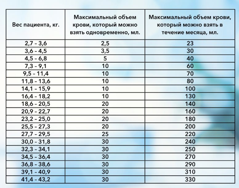 Ребёнок плохо набирает вес при грудном, смешанном и искусственном вскармливании.