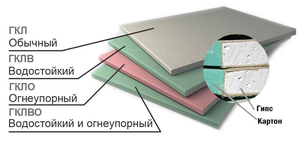 Виды гипсокартона. Гипсокартон огнестойкий Кнауф монтаж. Гипсокартон ГКЛ-ГКЛВ-ГКЛО-ГКЛВО-ГВЛ (Кнауф). Кромка гипсокартона Кнауф. Пористый гипсокартон.