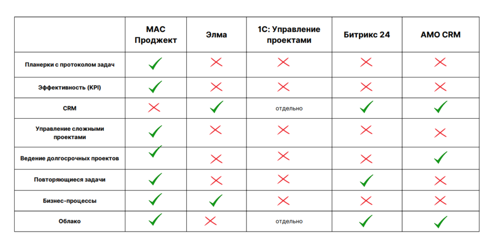 Систем ма. Ma Project примеры. M&A бизнес. Брусника система управления проектами.