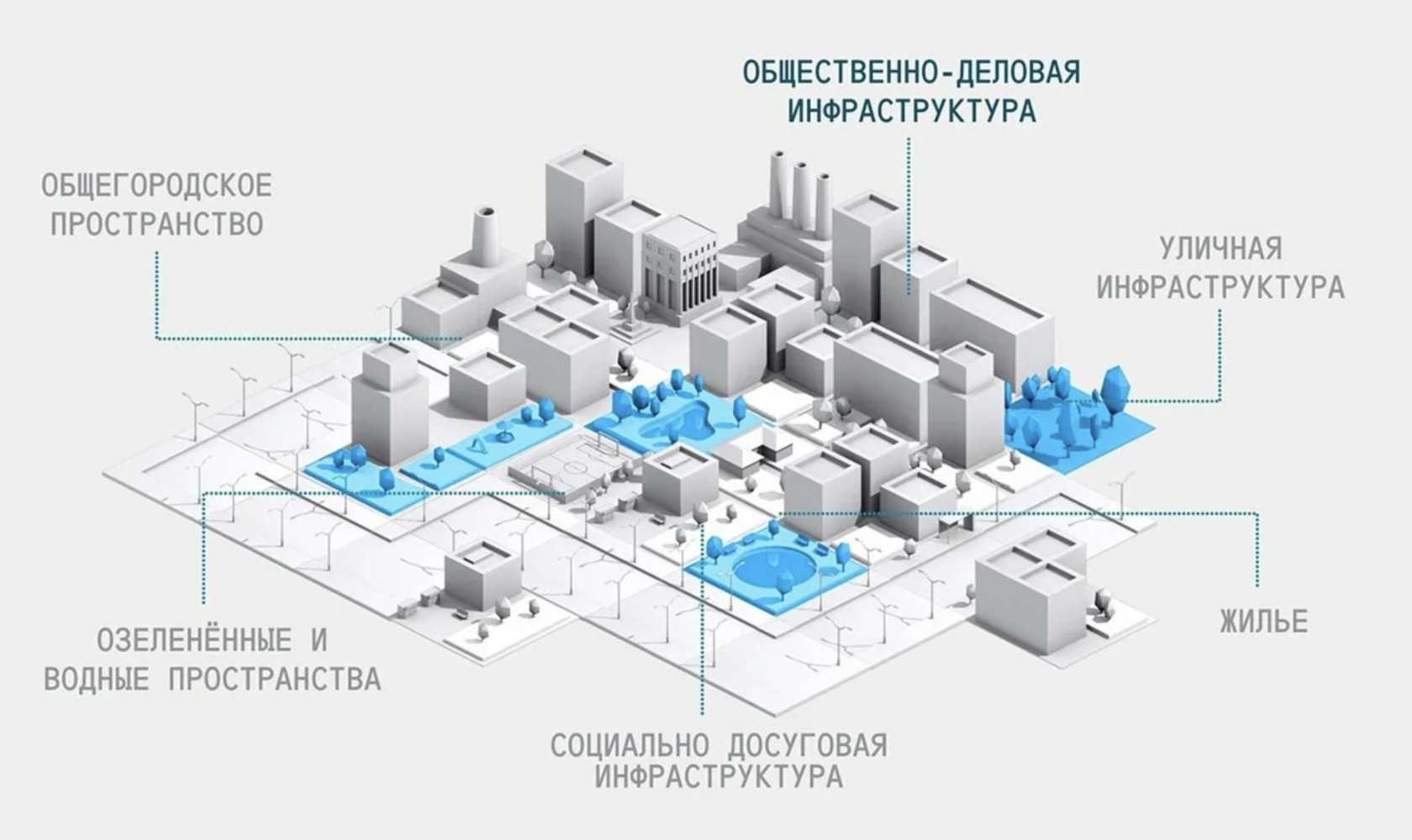 Организация инфраструктуры города. Инфраструктурные проекты. Общественно деловая зона. Инфраструктура проекта. Городская инфраструктура схема.