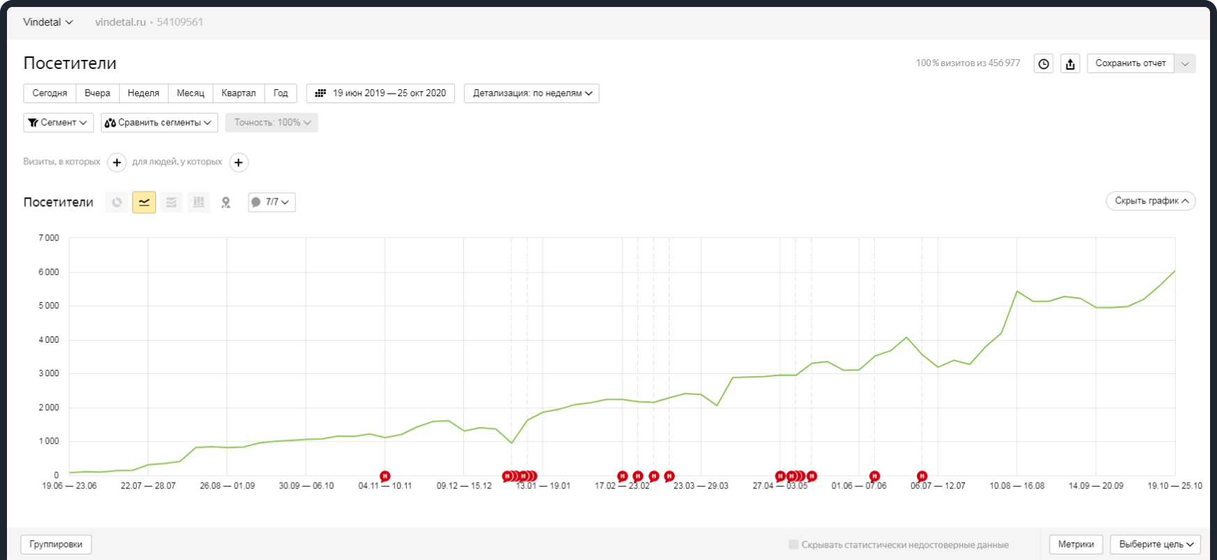 SEO продвижение сайта автозапчастей на платформе ABCP ✔️. Продвижение  интернет-магазина Бином-Авто | СКБ-44