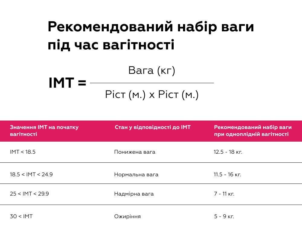 Рекомендований набір ваги під час вагітності