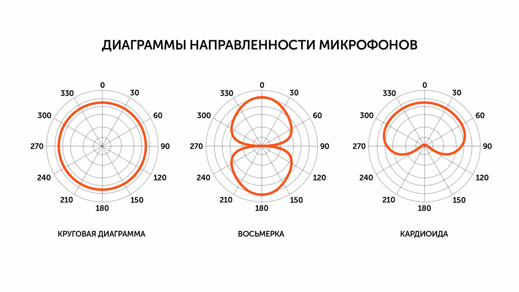 Диаграмма направленности микрофона какая лучше