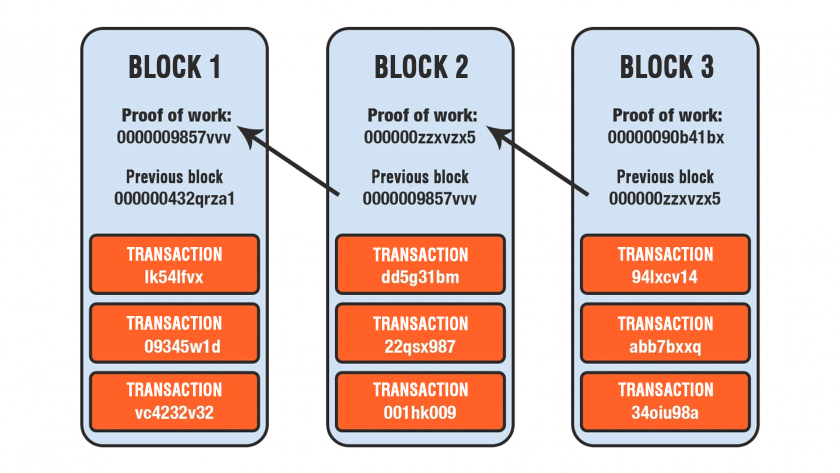 Difference between blockchain and cryptocurrency