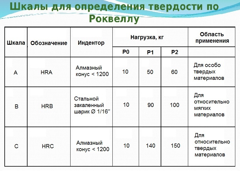 Твердость каких материалов определяется при испытаниях по схеме