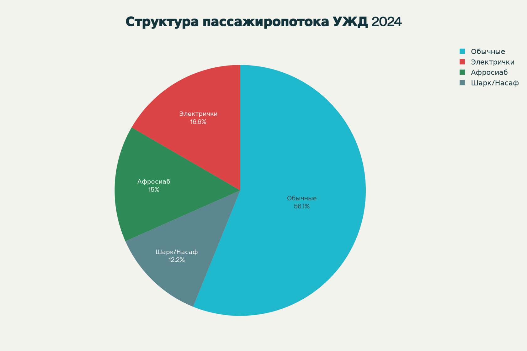 Структура пассажиропотока по типам поездов в Узбекистане