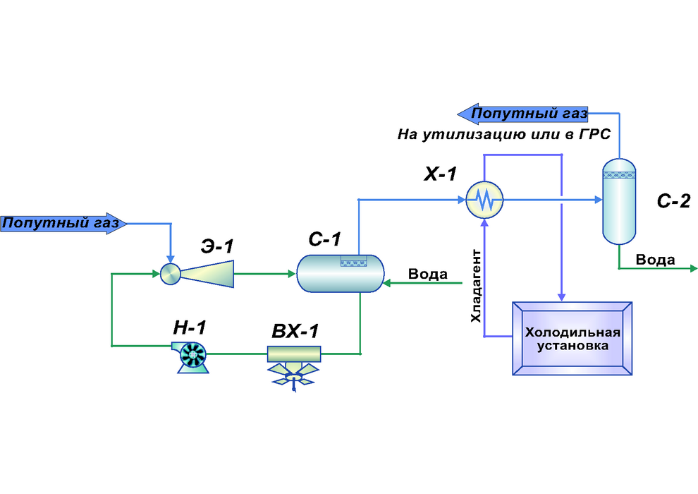 Компримирование это. Схема транспортировки природного газа. Добыча природного газа схема. Технологическая схема добычи газа. Установка подготовки газа схема.