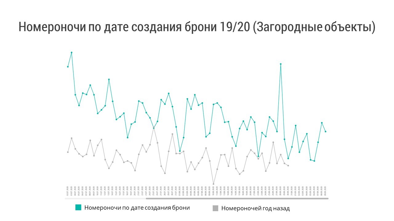 Как вернуться к привычному темпу после кризиса и поднять онлайн-продажи в  отеле