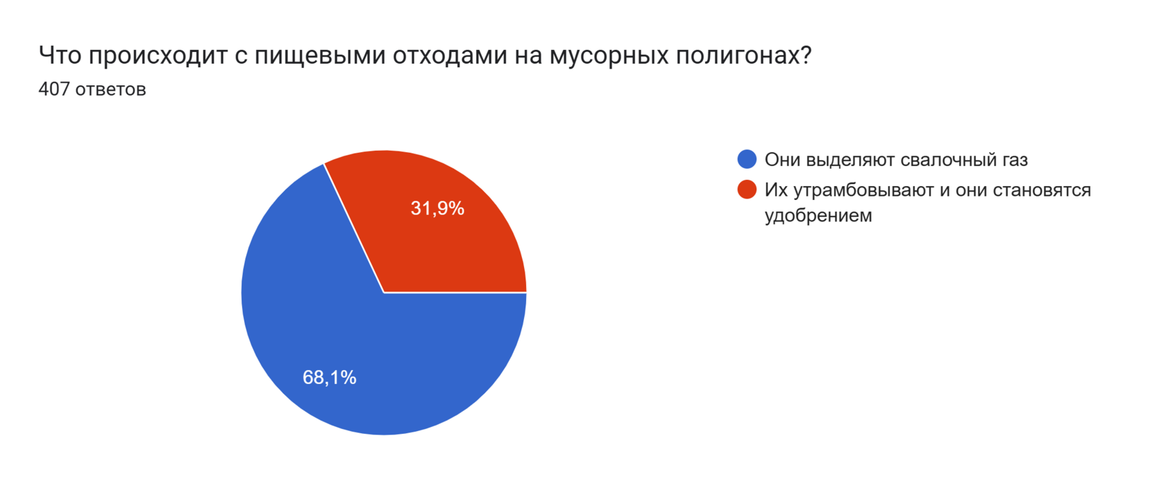 Диаграмма ответов в Формах. Вопрос: Что происходит с пищевыми отходами на мусорных полигонах?. Количество ответов: 407 ответов.