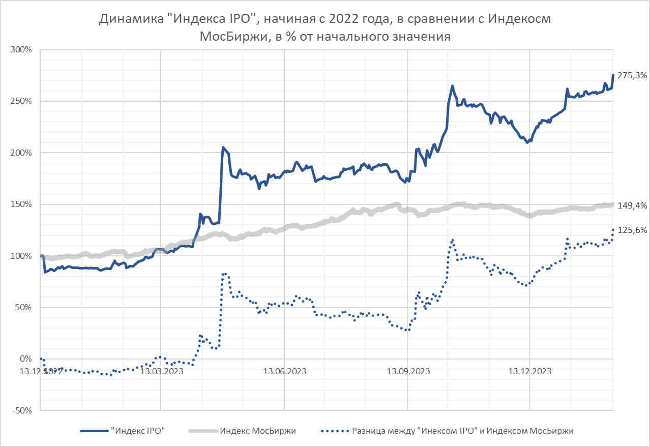 Какова доходность новых российских IPO?