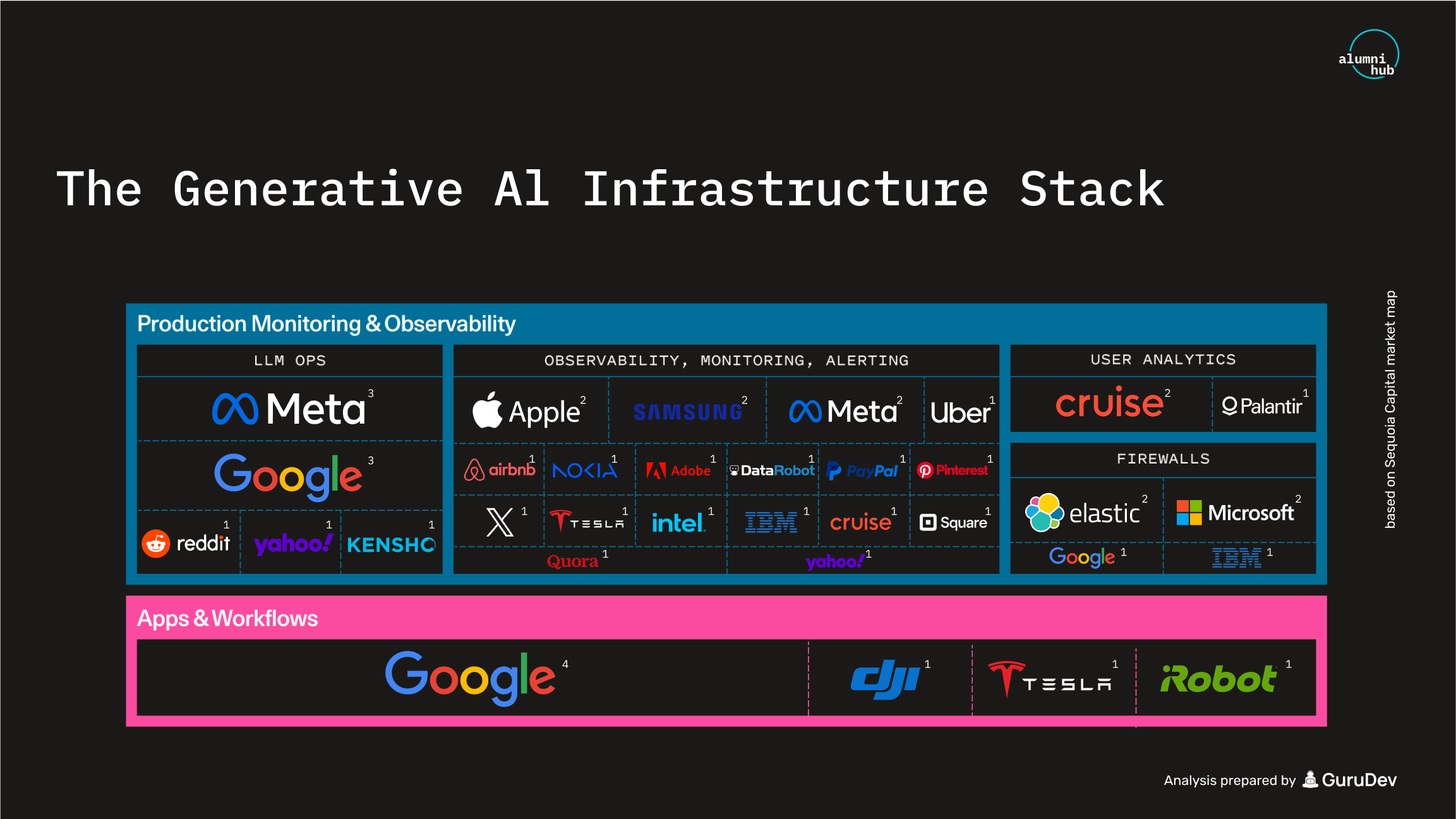 The map demonstrates from which Big Tech Companies the Alumni are coming from in the Generative AI Infrastructure stack (part 1)