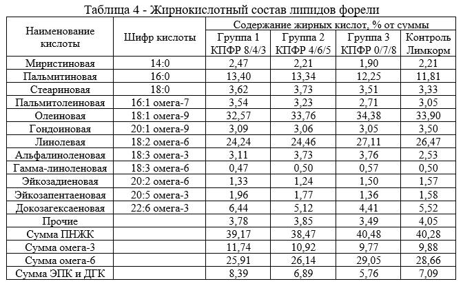 Жирнокислотный состав липидов форели
