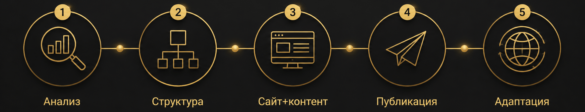 Инфографика: пять принципов работы от анализа до постоянной адаптации