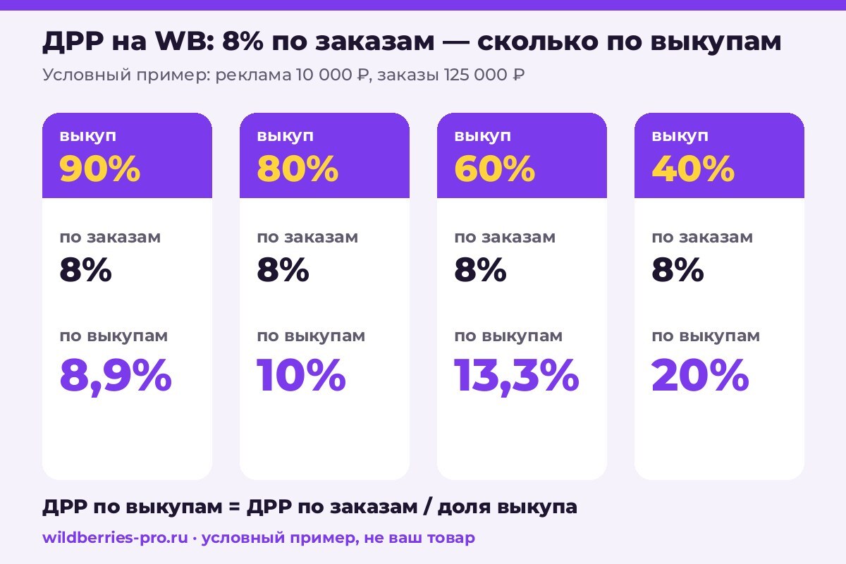 Условный пример: ДРР по заказам 8% на WB при выкупе 90%, 80%, 60% и 40% превращается в 8,9%, 10%, 13,3% и 20% по выкупам