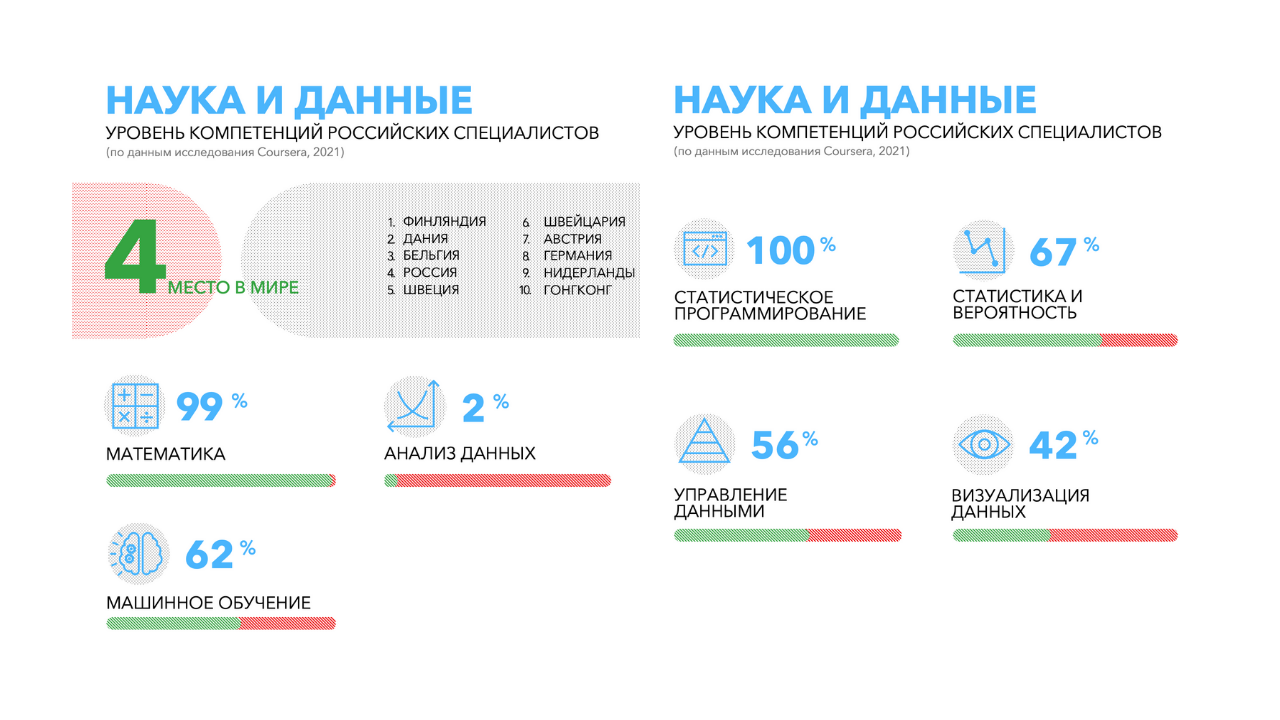 Топ компетенций российских специалистов | Исследование Coursera Global  Skills Report 2021 | Forbes Education - обучение за рубежом и в России