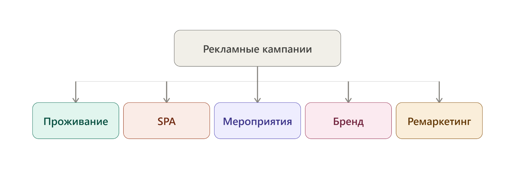 Структура рекламной кампании отеля