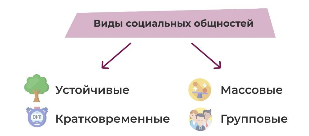 План по теме социальные группы