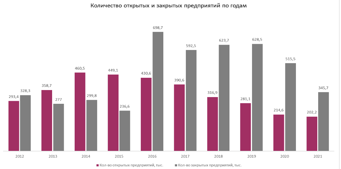 Статистика по открытым и закрытым компаниям с 2012 года