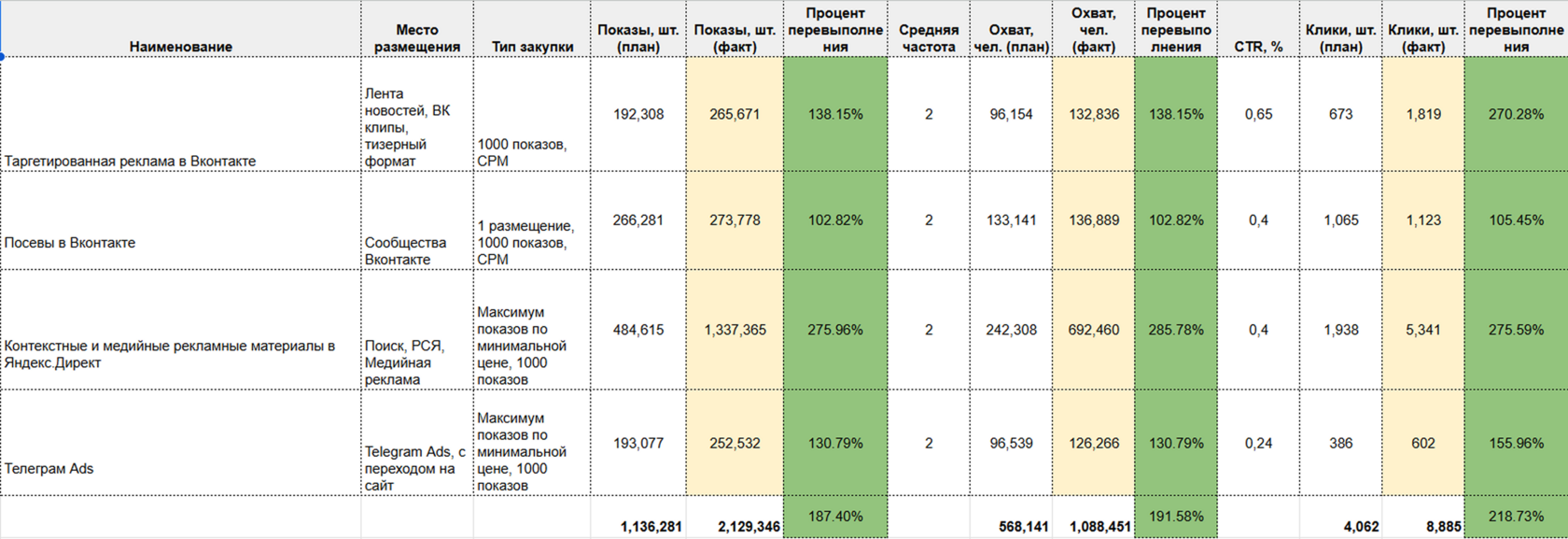 План-факт сентябрь-октябрь