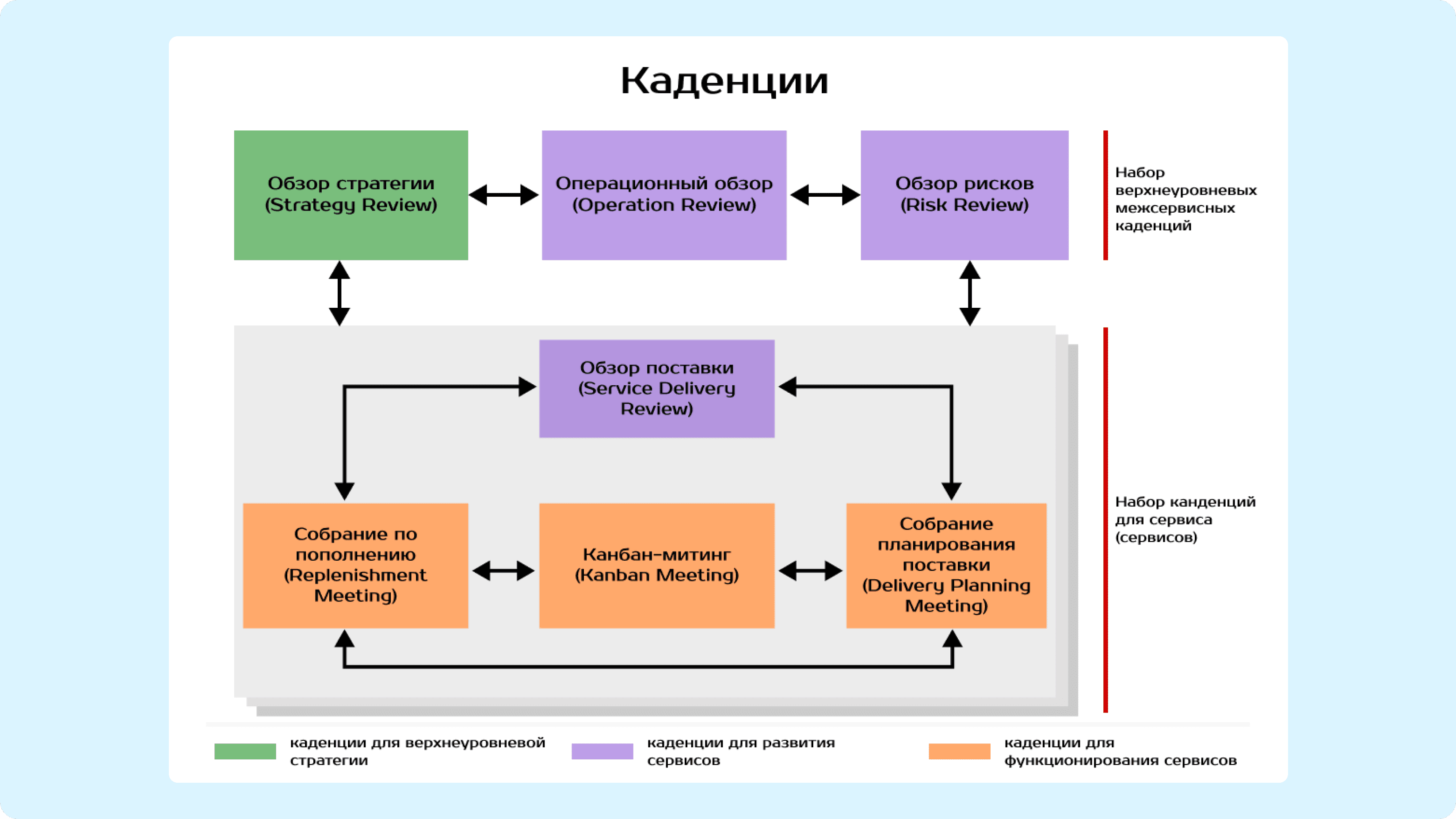 Взаимосвязь всех типов канбан-каденций